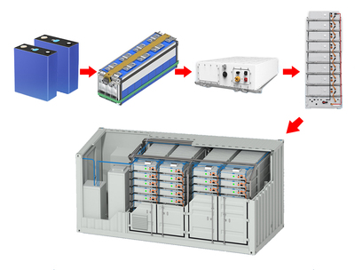 Energy Storage System / Batteries